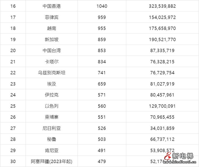 2024年上半年我国载客电梯出口数量45662台,同比增长15.8%(图5) 360截图20240723152059602