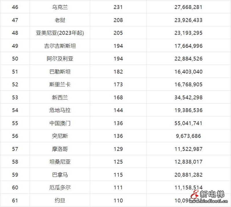 2024年上半年我国载客电梯出口数量45662台,同比增长15.8%(图7) 360截图20240723152155420
