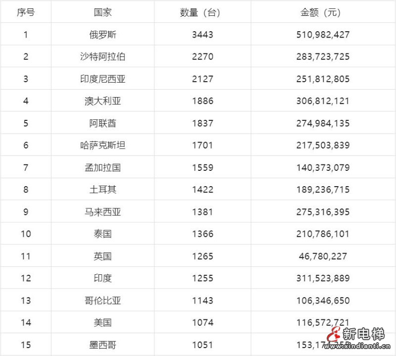 2024年上半年我国载客电梯出口数量45662台,同比增长15.8%(图4) 360截图20240723152030347