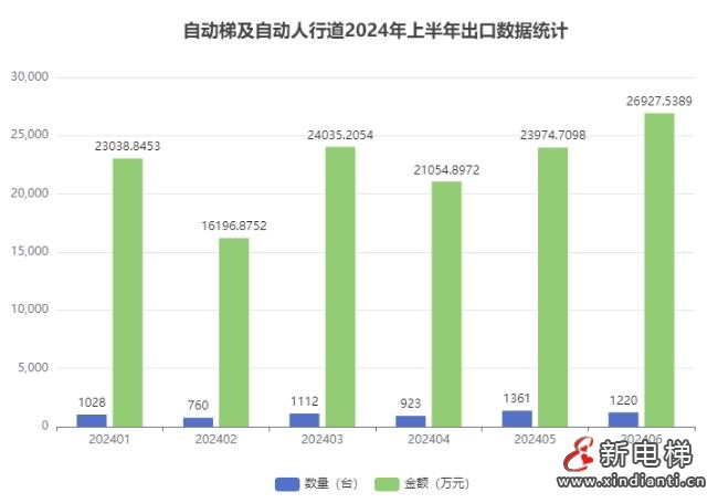2024年上半年我国载客电梯出口数量45662台,同比增长15.8%(图2) 360截图20240723152002210