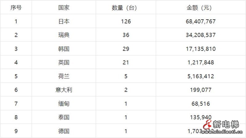 2024年上半年我国载客电梯出口数量45662台,同比增长15.8%(图9) 360截图20240723152322884
