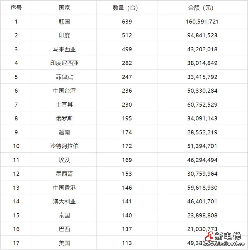 2024年上半年我国载客电梯出口数量45662台,同比增长15.8%(图8) 360截图20240723152305187