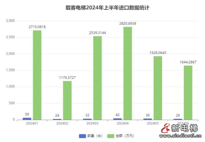 2024年上半年我国载客电梯出口数量45662台,同比增长15.8%(图3) 360截图20240723152012631