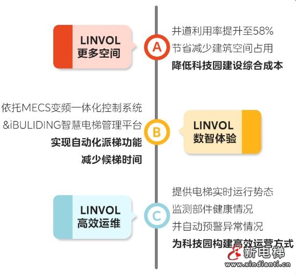 为高新产业空间打造“任意门”,LINVOL领沃&WINONE菱王赋能广州空港美湾科技园高效智造(图6) 360截图20240726152126470