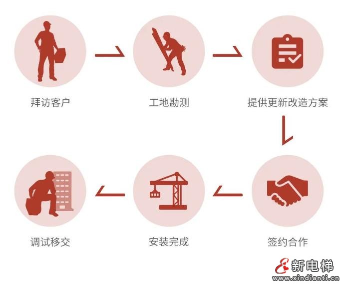 承上启下 焕新续航丨巨龙电梯旧梯更新改造业务(图17) 360截图20240813171416484