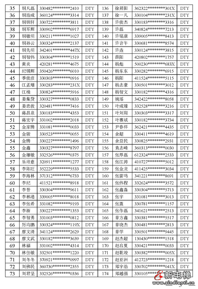 浙江公布2024年电梯检验员资格考核结果,202人考核合格(附名单)(图3) 浙江公布2024年电梯检验员资格考核结果,202人考核合格(附名单)(图3)