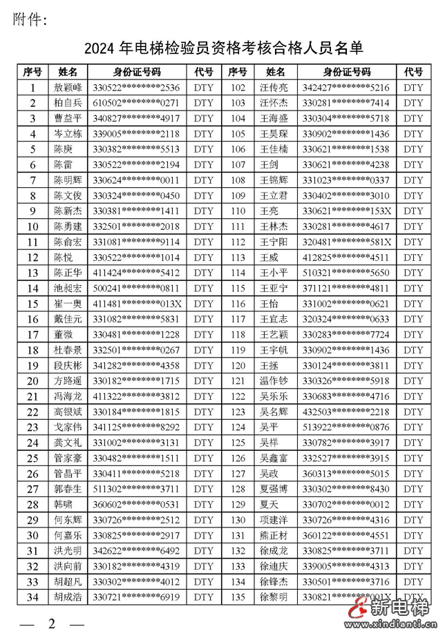 浙江公布2024年电梯检验员资格考核结果,202人考核合格(附名单)(图2) 浙江公布2024年电梯检验员资格考核结果,202人考核合格(附名单)(图2)