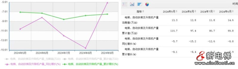 国家统计局公布9月电扶梯及升降机产量，同比跌5.7%！