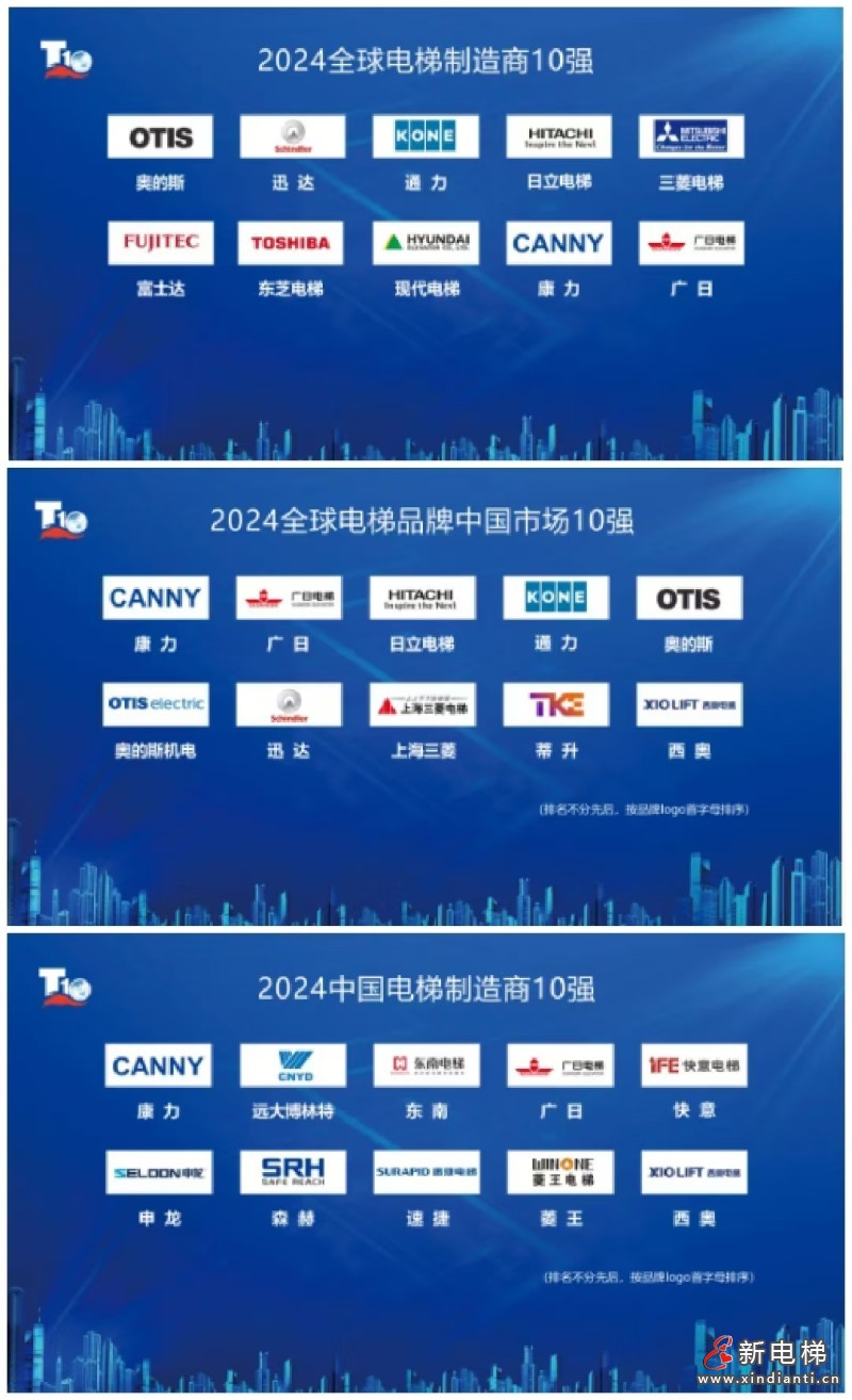 非凡成就!康力电梯连登“全球电梯制造商10强”等三榜(图3) 非凡成就!康力电梯连登“全球电梯制造商10强”等三榜(图3)