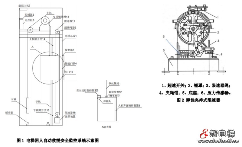 电梯困人自动救援安全监控方法及其装置—— 智能电梯产品系统化介绍（三）