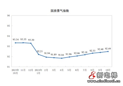 今年前十个月全国房地产市场基本情况公布,预示今年电梯产量下跌多少(图5) 今年前十个月全国房地产市场基本情况公布,预示今年电梯产量下跌多少(图5)