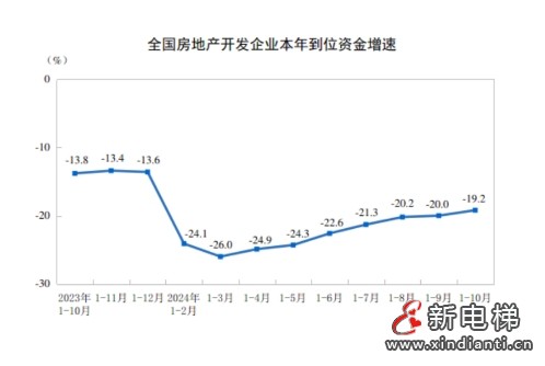 今年前十个月全国房地产市场基本情况公布,预示今年电梯产量下跌多少(图4) 今年前十个月全国房地产市场基本情况公布,预示今年电梯产量下跌多少(图4)