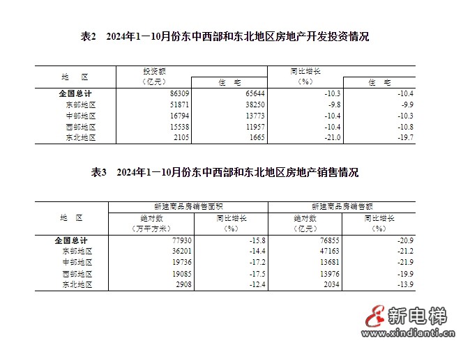 今年前十个月全国房地产市场基本情况公布,预示今年电梯产量下跌多少(图7) 今年前十个月全国房地产市场基本情况公布,预示今年电梯产量下跌多少(图7)