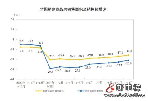 今年前十个月全国房地产市场基本情况公布,预示今年电梯产量下跌多少(图3) 微信截图_20241119103414