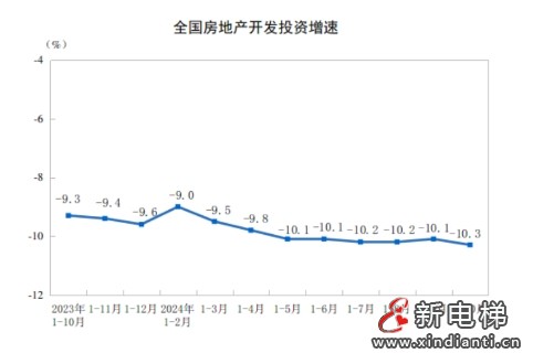 今年前十个月全国房地产市场基本情况公布,预示今年电梯产量下跌多少(图2) 今年前十个月全国房地产市场基本情况公布,预示今年电梯产量下跌多少(图2)