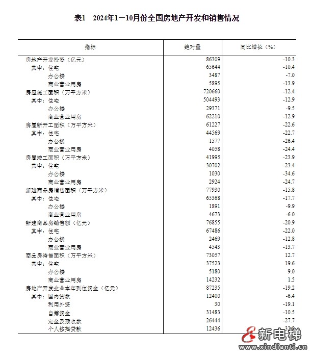 今年前十个月全国房地产市场基本情况公布,预示今年电梯产量下跌多少(图6) 今年前十个月全国房地产市场基本情况公布,预示今年电梯产量下跌多少(图6)