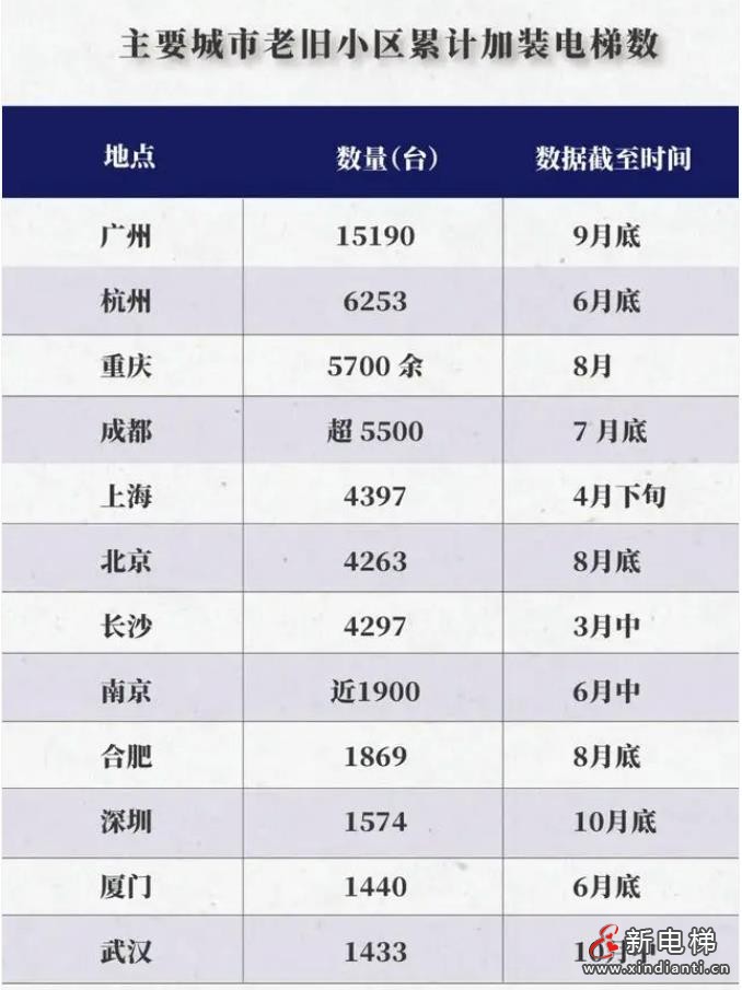 2.6万亿元规模的老旧小区加装电梯各个城市占比情况概览