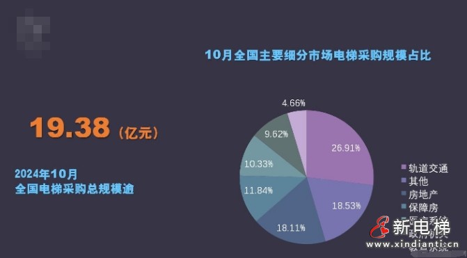 2024年10月全国电梯采购规模为19.38亿！