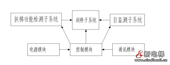 自动扶梯和自动人行道网联安全监控系统 —— 智能电梯产品系统化介绍(八)(图3) 吴2