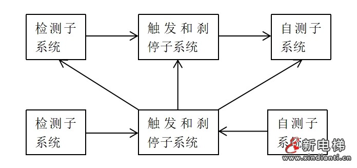 AI技术解决轿厢意外移动控制方法 —— 智能电梯产品系统化介绍(九)(图3) 吴3