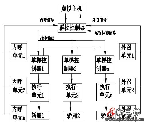 电梯数智化群梯控制系统优化设计及其应用—— 智能电梯产品系统化介绍(十)(图13) 电梯数智化群梯控制系统优化设计及其应用—— 智能电梯产品系统化介绍(十)(图13)