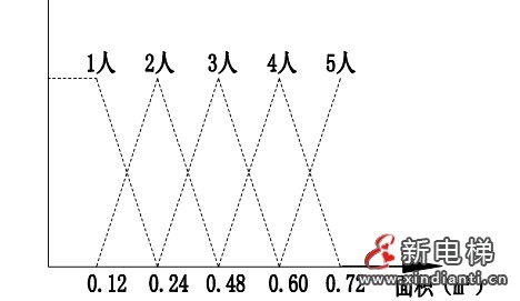 电梯数智化群梯控制系统优化设计及其应用—— 智能电梯产品系统化介绍(十)(图12) 电梯数智化群梯控制系统优化设计及其应用—— 智能电梯产品系统化介绍(十)(图12)