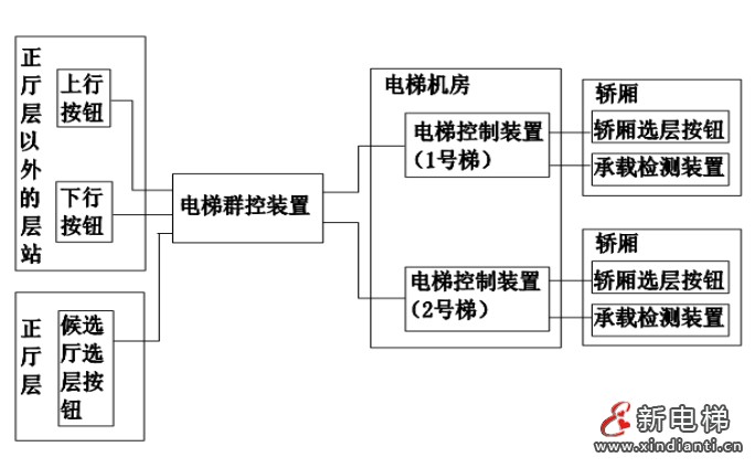 电梯数智化群梯控制系统优化设计及其应用—— 智能电梯产品系统化介绍(十)(图22) 电梯数智化群梯控制系统优化设计及其应用—— 智能电梯产品系统化介绍(十)(图22)