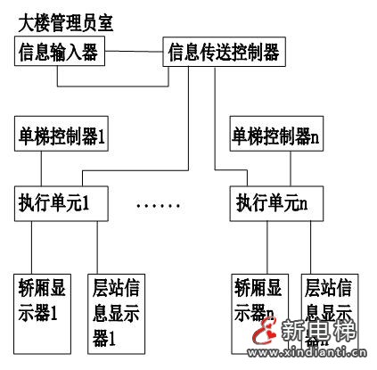 电梯数智化群梯控制系统优化设计及其应用—— 智能电梯产品系统化介绍(十)(图20) 电梯数智化群梯控制系统优化设计及其应用—— 智能电梯产品系统化介绍(十)(图20)