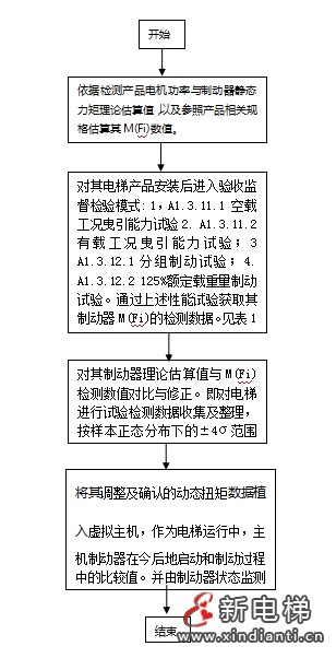 电梯曳引机安全运行监控系统及其装置—— 智能电梯产品系统化介绍(十一)(图6) 电梯曳引机安全运行监控系统及其装置—— 智能电梯产品系统化介绍(十一)(图6)