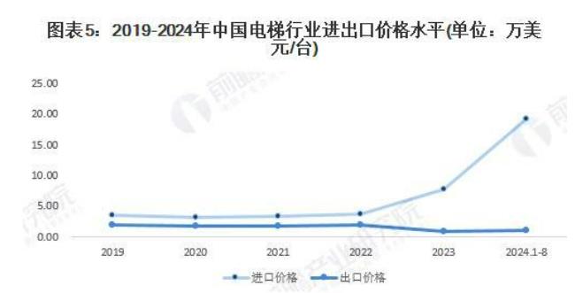 电梯行业进出口贸易概况:2023年贸易总额达23.65亿美元(图5) 图5