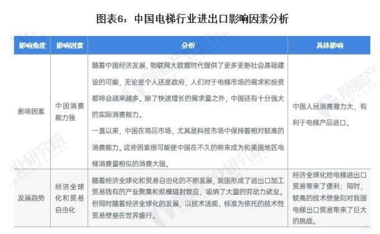 电梯行业进出口贸易概况:2023年贸易总额达23.65亿美元(图6) 图6