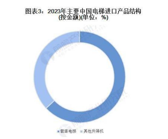 电梯行业进出口贸易概况:2023年贸易总额达23.65亿美元(图3) 图3
