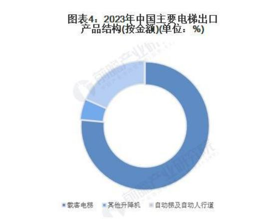 电梯行业进出口贸易概况:2023年贸易总额达23.65亿美元(图4) 图4