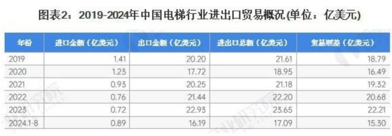电梯行业进出口贸易概况:2023年贸易总额达23.65亿美元(图2) 图2