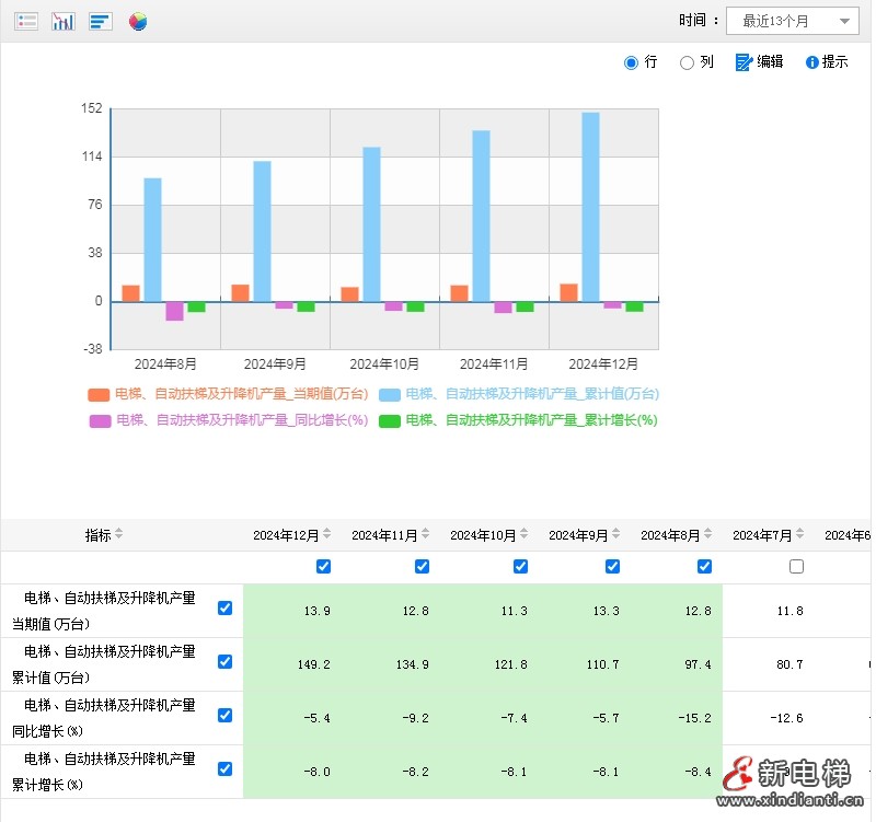 2024年12月全国电梯、自动扶梯及升降机产量为13.9万台,全年累计149.2万台(图2) 2024年12月全国电梯、自动扶梯及升降机产量为13.9万台,全年累计149.2万台(图2)