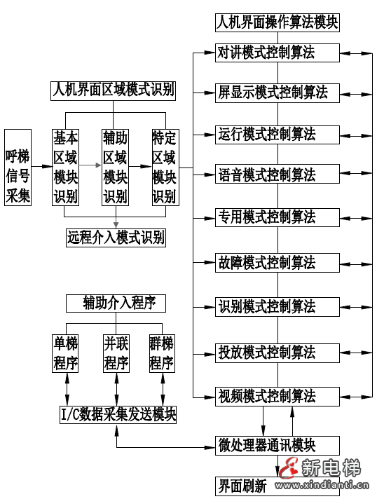 电梯操纵箱人机界面操作系统及其装置 —— 智能电梯产品系统化介绍(十三)(图8) 电梯操纵箱人机界面操作系统及其装置 —— 智能电梯产品系统化介绍(十三)(图8)