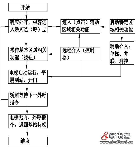 电梯操纵箱人机界面操作系统及其装置 —— 智能电梯产品系统化介绍(十三)(图9) 电梯操纵箱人机界面操作系统及其装置 —— 智能电梯产品系统化介绍(十三)(图9)