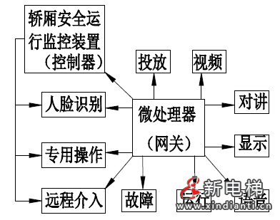 电梯操纵箱人机界面操作系统及其装置 —— 智能电梯产品系统化介绍(十三)(图7) 电梯操纵箱人机界面操作系统及其装置 —— 智能电梯产品系统化介绍(十三)(图7)