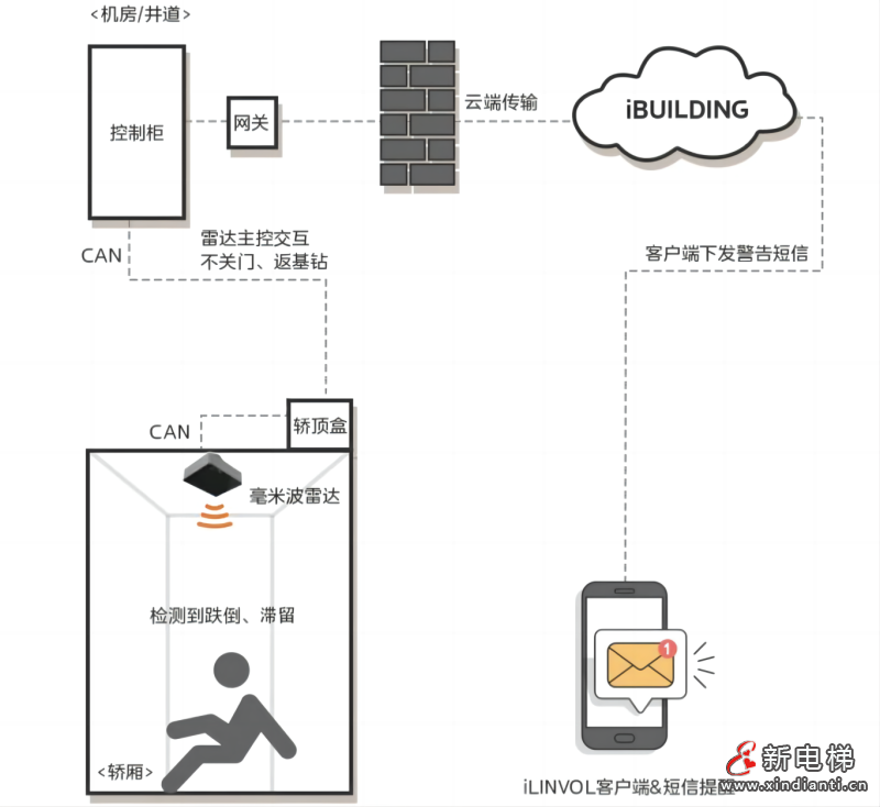 美的LINVOL电梯为合江县江北医疗综合体打造高效、舒适通行方案(图4) 美的LINVOL电梯为合江县江北医疗综合体打造高效、舒适通行方案(图4)