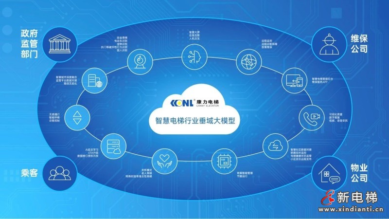 “人工智能+”创新大会 “康力智慧电梯行业垂域大模型”受关注(图2) “人工智能+”创新大会 “康力智慧电梯行业垂域大模型”受关注(图2)