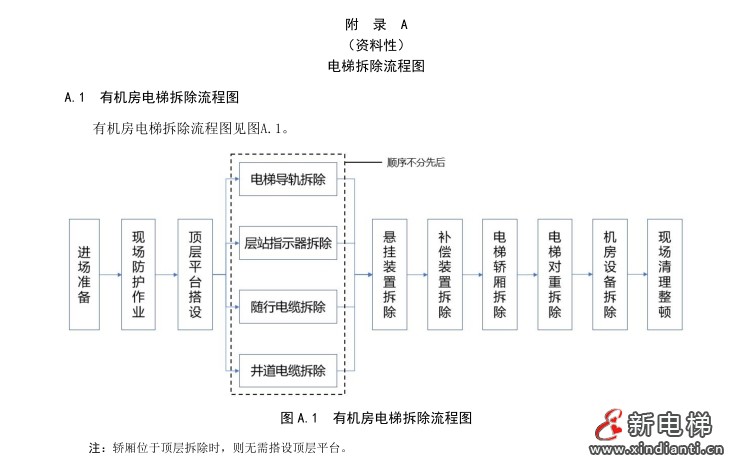 上海电梯行业协会发布电梯拆除施工安全规程团体标准(图3) 上海电梯行业协会发布电梯拆除施工安全规程团体标准(图3)