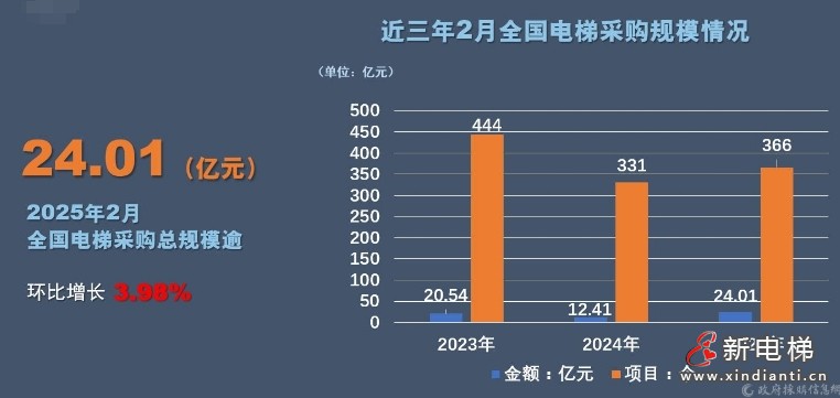 新电梯早新闻 2025年3月20日 二月廿一 星期四(图4) 采购规模.jpg