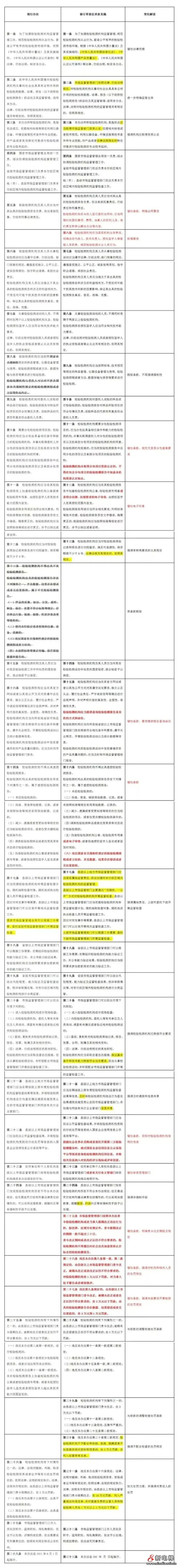 市场监管总局发布了《检验检测机构监督管理办法(修订草案征求意见稿)》向社会公开征求意见(图11) 市场监管总局发布了《检验检测机构监督管理办法(修订草案征求意见稿)》向社会公开征求意见(图11)
