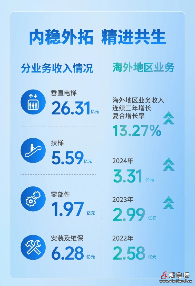 康力电梯2024年报丨锐意奋发 “新”向未来(图3) 康力电梯2024年报丨锐意奋发 “新”向未来(图3)