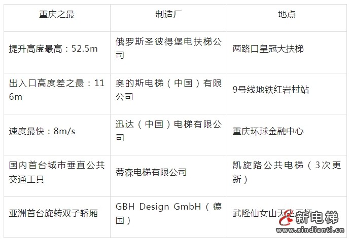重庆市市监局发布2024年全市电梯安全状况的通报 全市电梯总量286,701台,较上年新增16,805台(图4) 重庆市市监局发布2024年全市电梯安全状况的通报 全市电梯总量286,701台,较上年新增16,805台(图4)