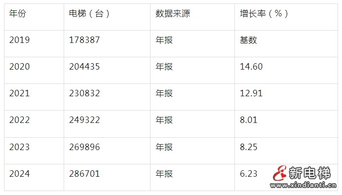 重庆市市监局发布2024年全市电梯安全状况的通报 全市电梯总量286,701台,较上年新增16,805台(图3) 重庆市市监局发布2024年全市电梯安全状况的通报 全市电梯总量286,701台,较上年新增16,805台(图3)