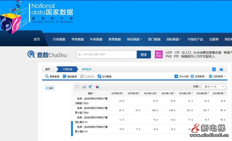 国家统计局最新数据:全国电梯、自动扶梯及升降机产量累计产量27.2万台(图1) 微信截图_20250421161758