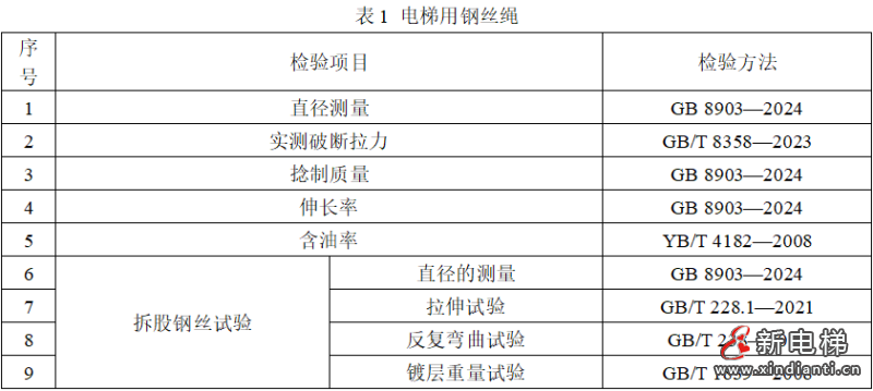 市场监管总局拟制修订134种产品质量监督抽查实施细则(含钢丝绳产品)(图2) 市场监管总局拟制修订134种产品质量监督抽查实施细则(含钢丝绳产品)(图2)