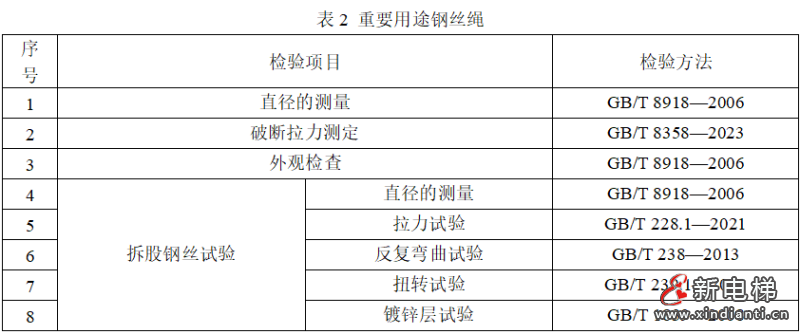 市场监管总局拟制修订134种产品质量监督抽查实施细则(含钢丝绳产品)(图3) 市场监管总局拟制修订134种产品质量监督抽查实施细则(含钢丝绳产品)(图3)