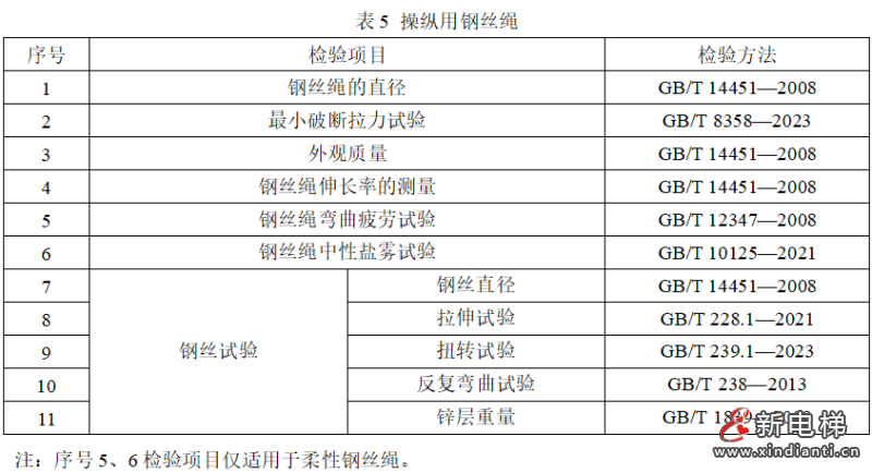 市场监管总局拟制修订134种产品质量监督抽查实施细则(含钢丝绳产品)(图6) 市场监管总局拟制修订134种产品质量监督抽查实施细则(含钢丝绳产品)(图6)